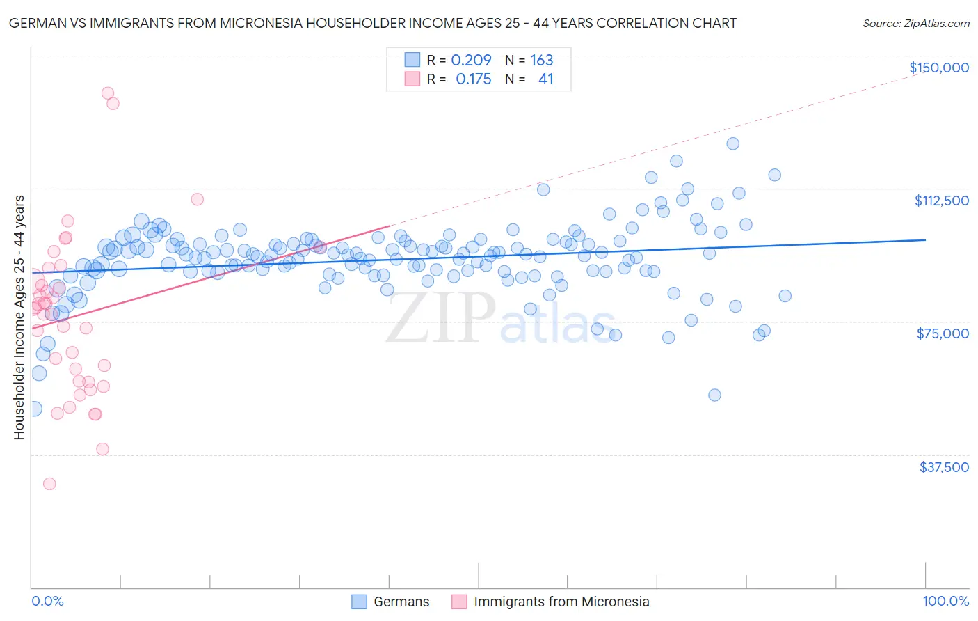 German vs Immigrants from Micronesia Householder Income Ages 25 - 44 years