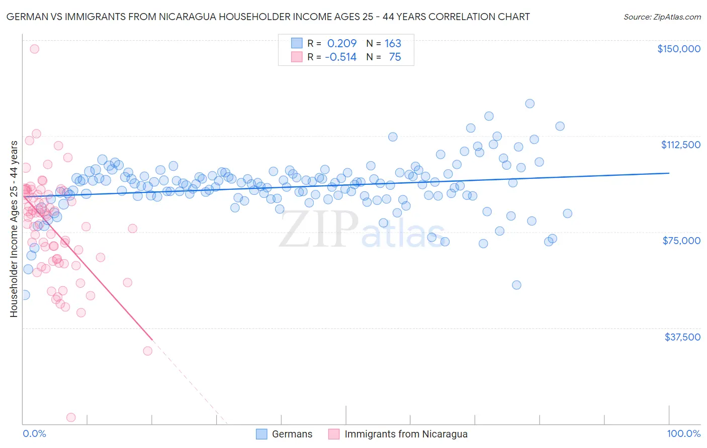 German vs Immigrants from Nicaragua Householder Income Ages 25 - 44 years