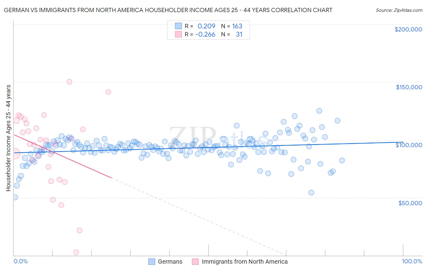 German vs Immigrants from North America Householder Income Ages 25 - 44 years