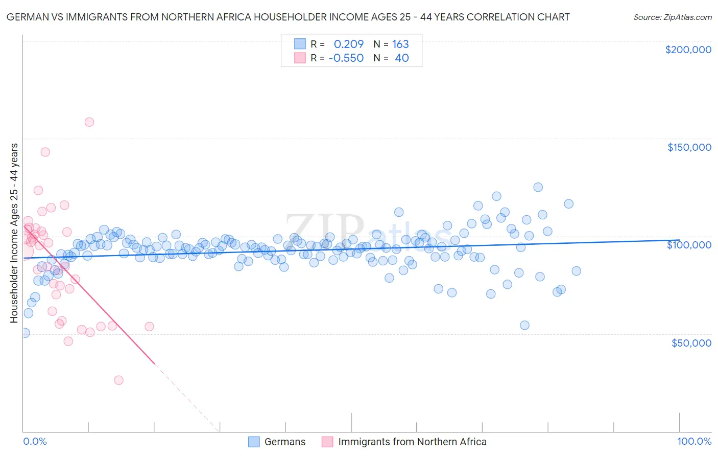 German vs Immigrants from Northern Africa Householder Income Ages 25 - 44 years