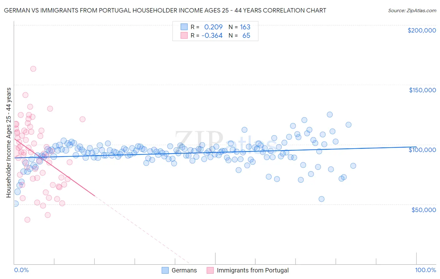 German vs Immigrants from Portugal Householder Income Ages 25 - 44 years