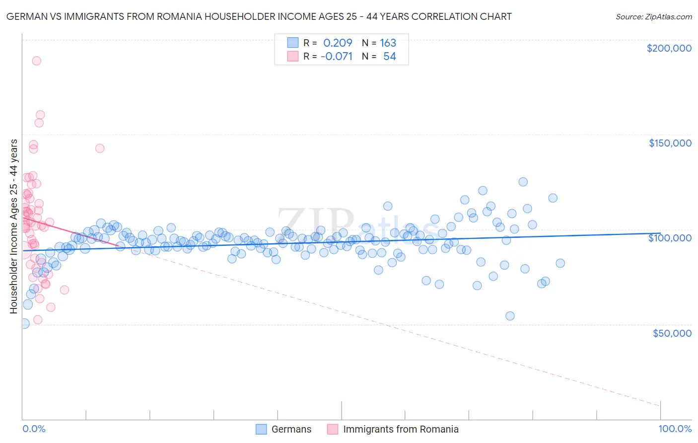 German vs Immigrants from Romania Householder Income Ages 25 - 44 years