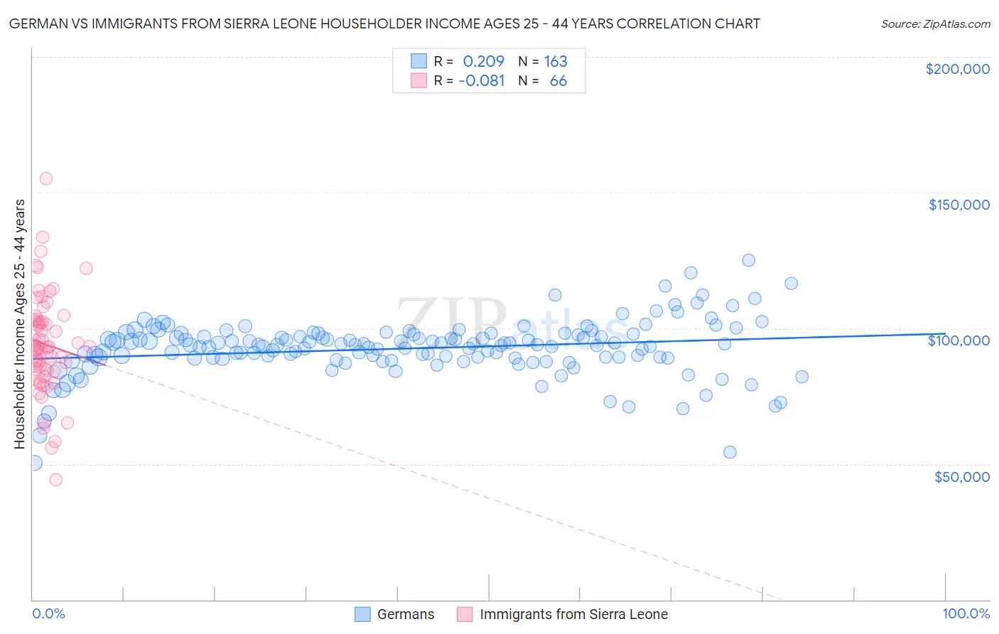 German vs Immigrants from Sierra Leone Householder Income Ages 25 - 44 years