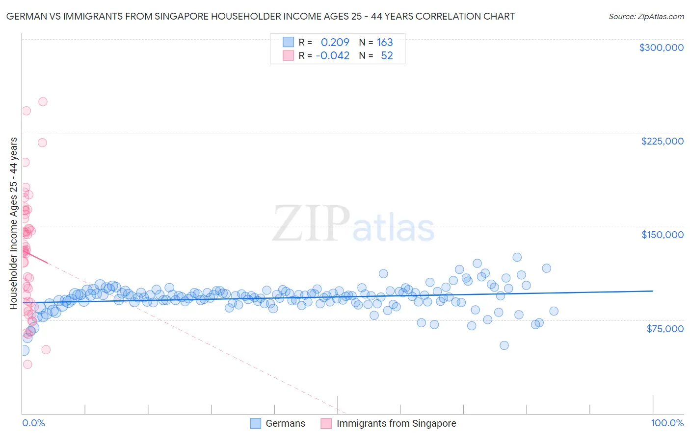 German vs Immigrants from Singapore Householder Income Ages 25 - 44 years