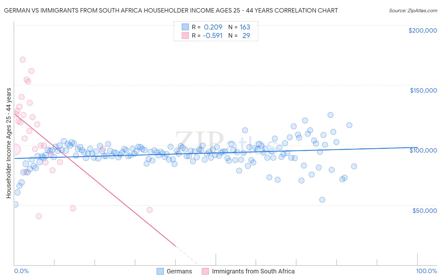 German vs Immigrants from South Africa Householder Income Ages 25 - 44 years