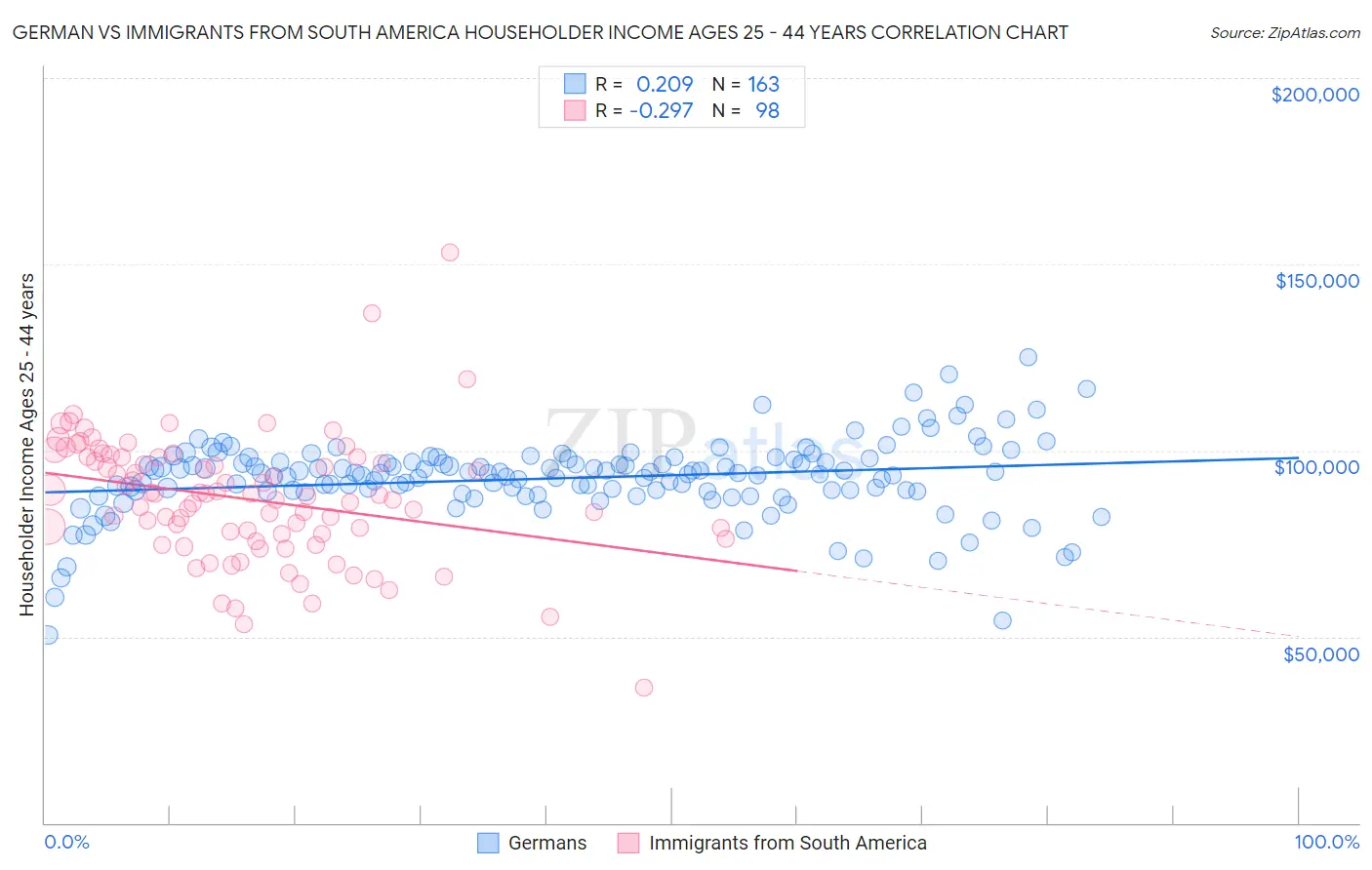 German vs Immigrants from South America Householder Income Ages 25 - 44 years