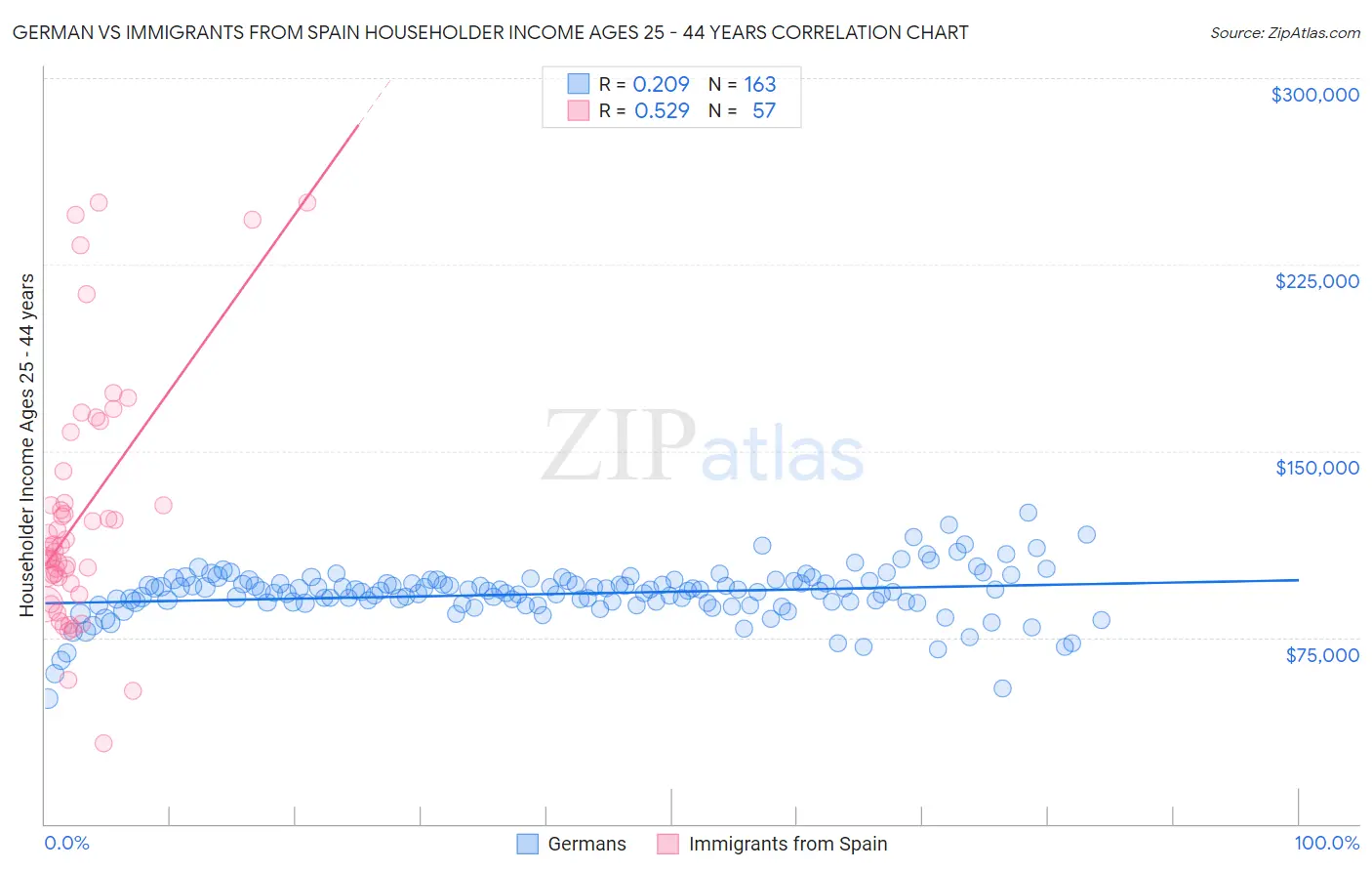 German vs Immigrants from Spain Householder Income Ages 25 - 44 years