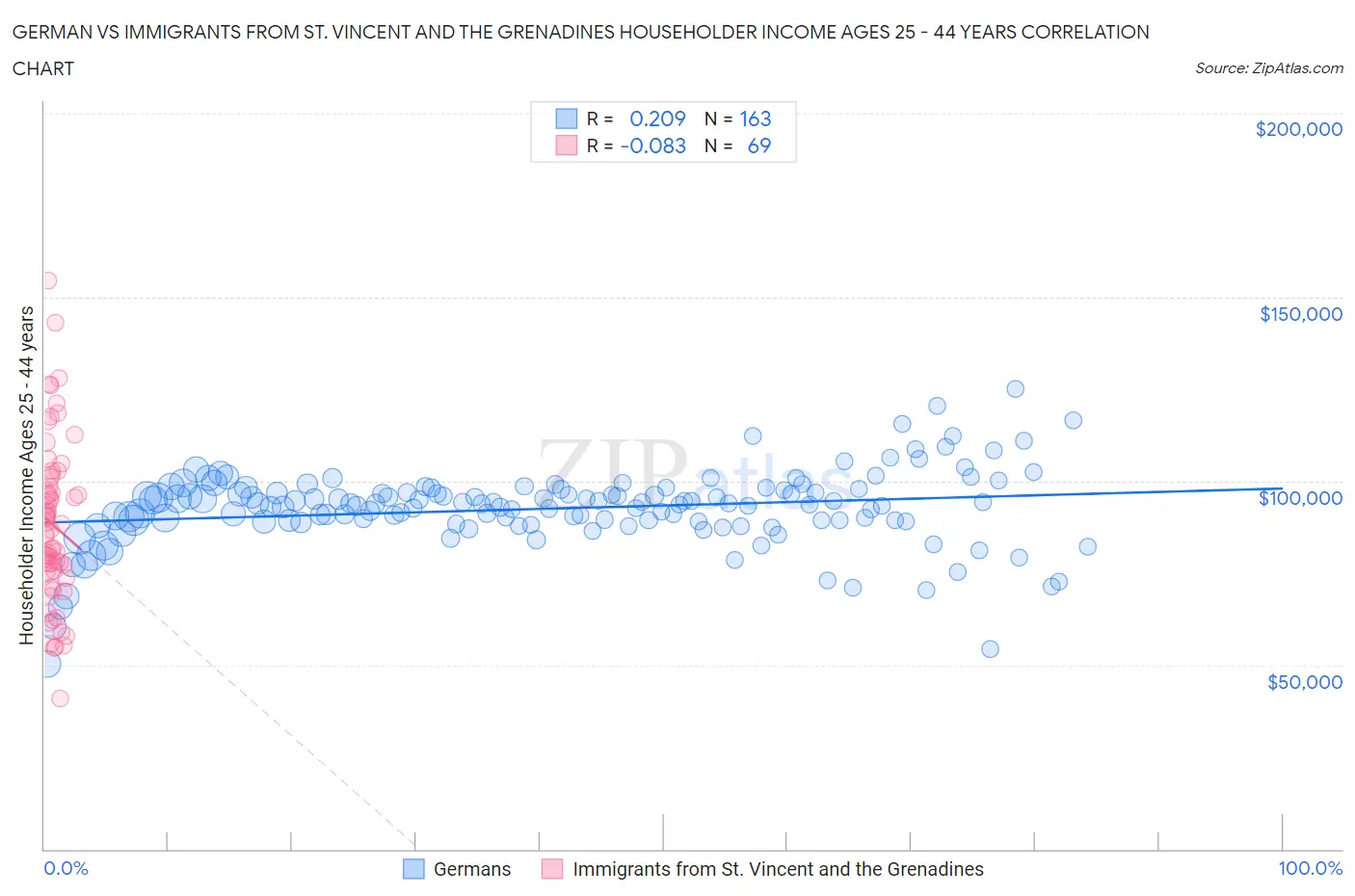 German vs Immigrants from St. Vincent and the Grenadines Householder Income Ages 25 - 44 years
