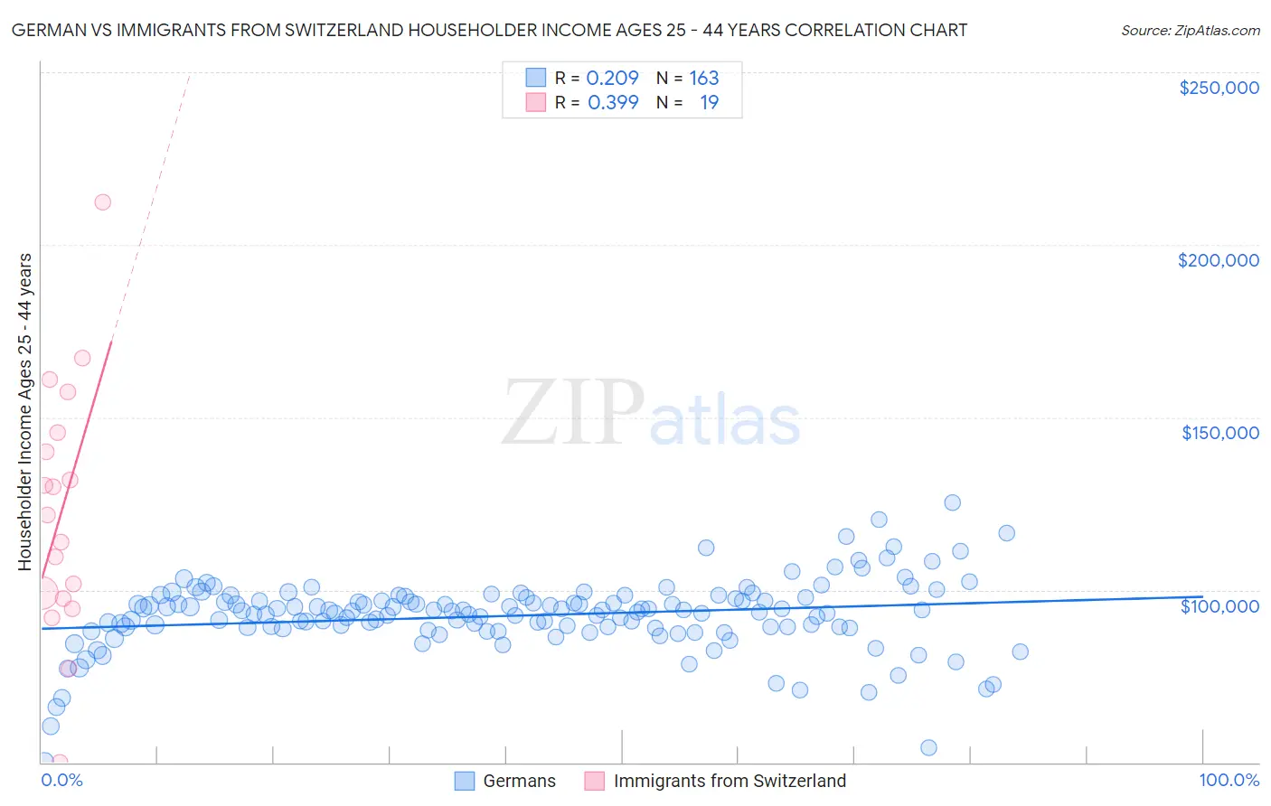 German vs Immigrants from Switzerland Householder Income Ages 25 - 44 years