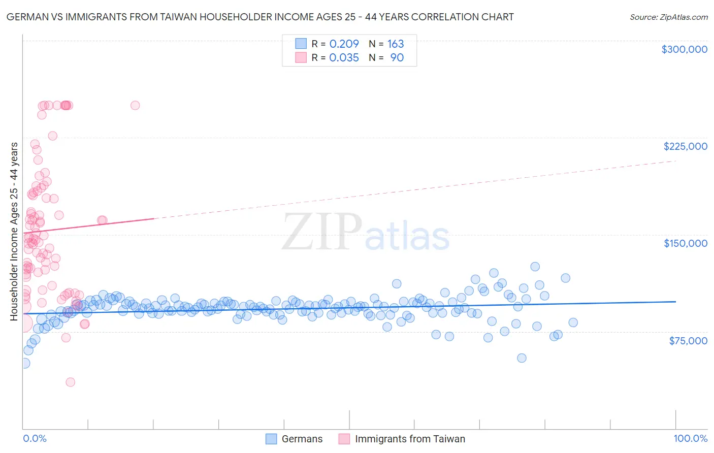 German vs Immigrants from Taiwan Householder Income Ages 25 - 44 years