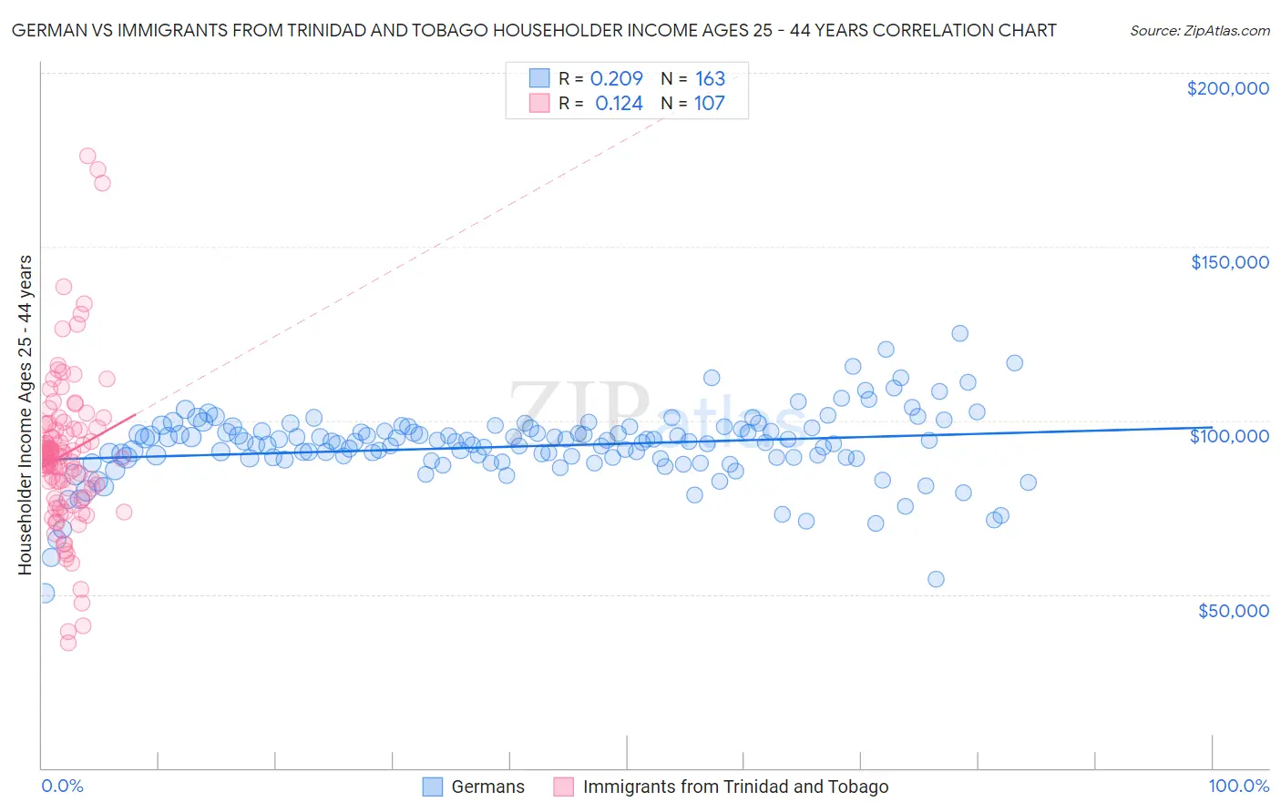 German vs Immigrants from Trinidad and Tobago Householder Income Ages 25 - 44 years