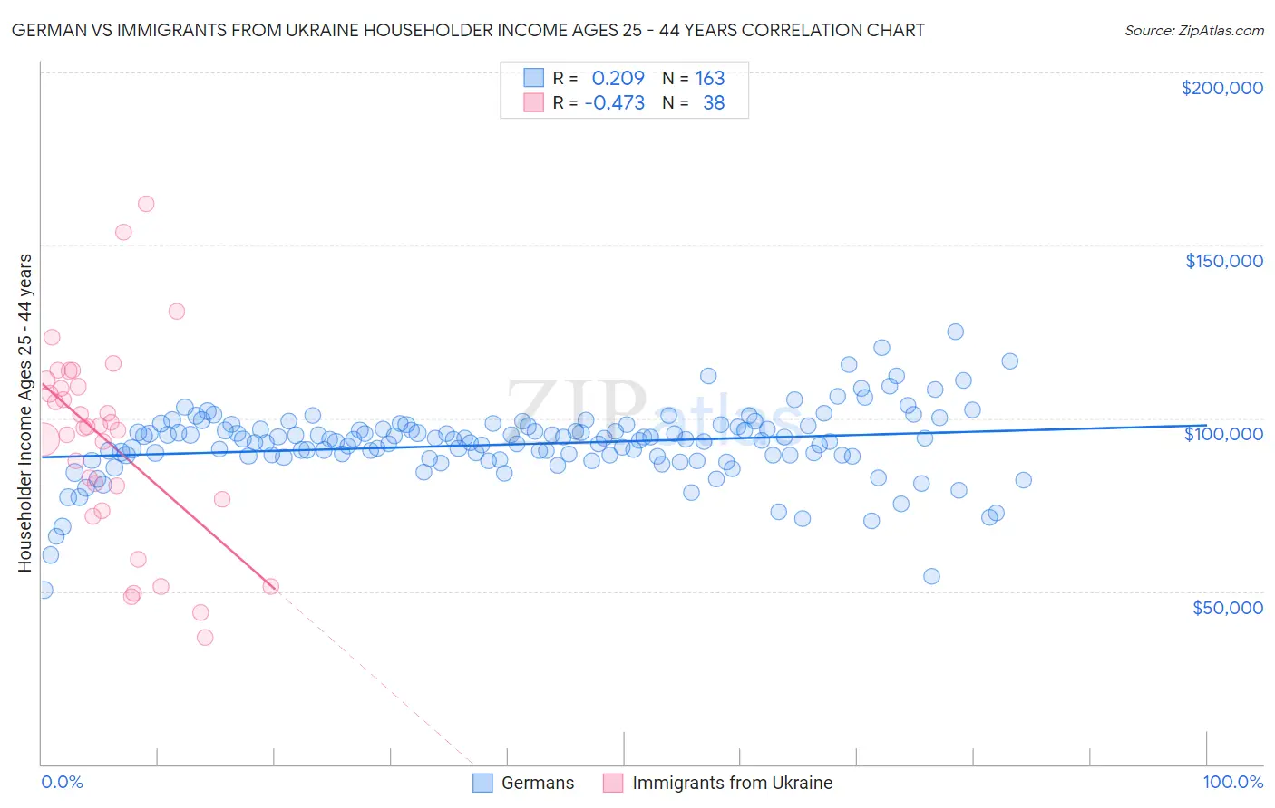 German vs Immigrants from Ukraine Householder Income Ages 25 - 44 years