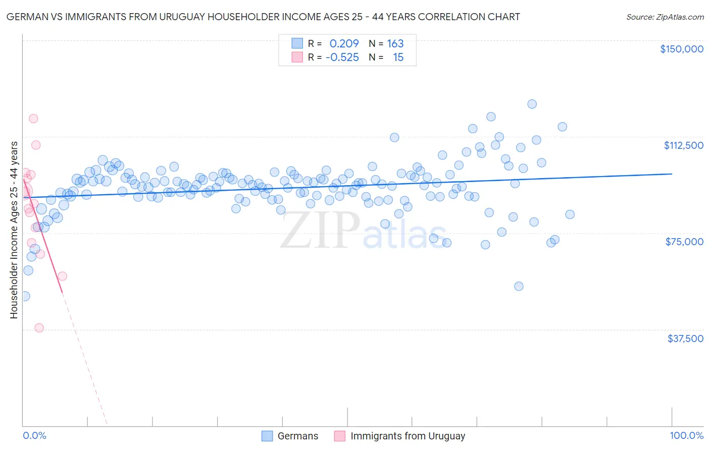 German vs Immigrants from Uruguay Householder Income Ages 25 - 44 years