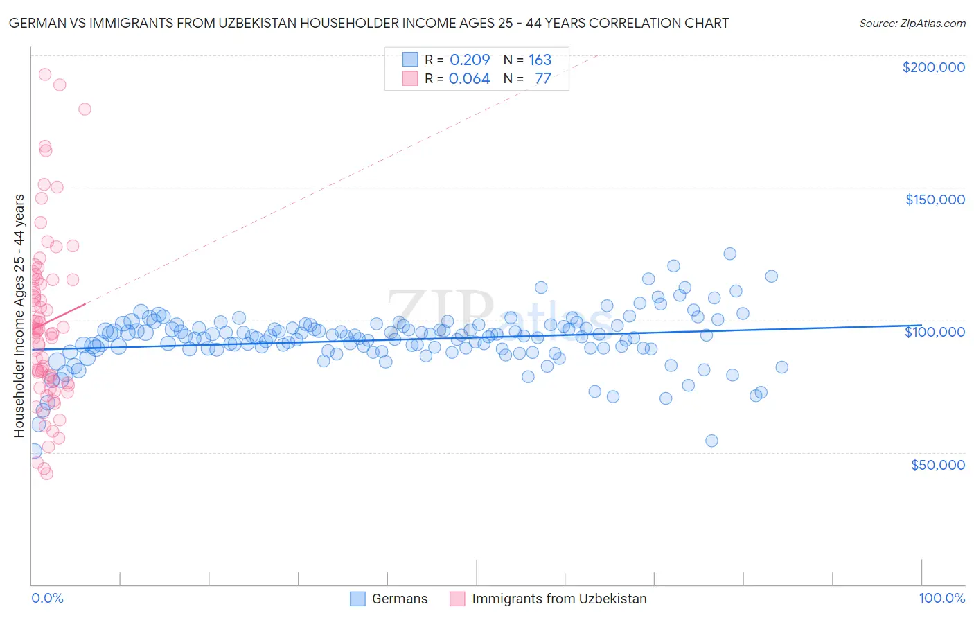 German vs Immigrants from Uzbekistan Householder Income Ages 25 - 44 years