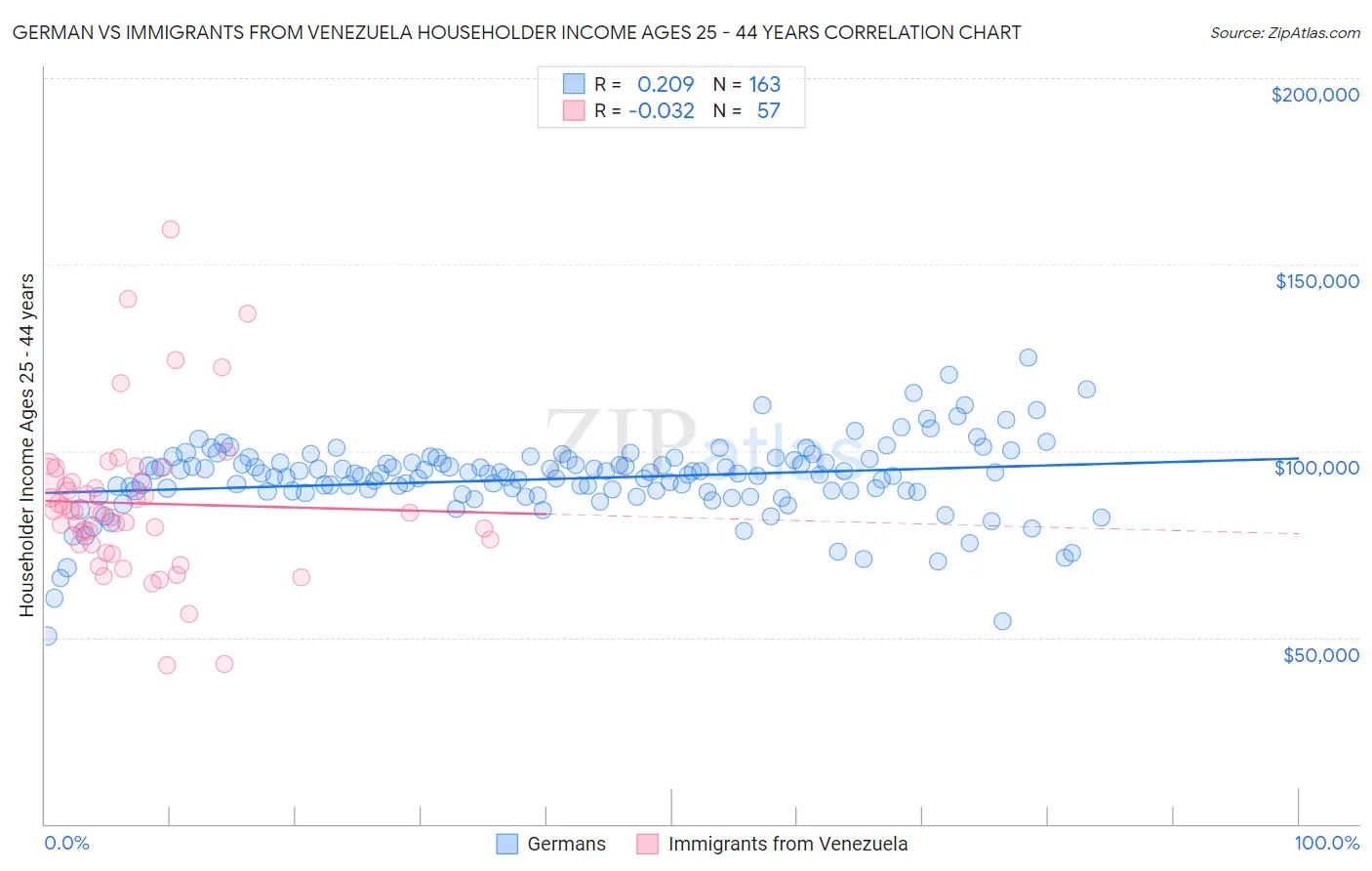 German vs Immigrants from Venezuela Householder Income Ages 25 - 44 years