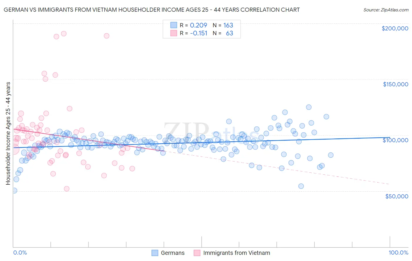 German vs Immigrants from Vietnam Householder Income Ages 25 - 44 years