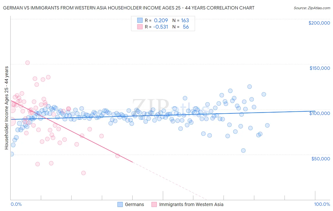 German vs Immigrants from Western Asia Householder Income Ages 25 - 44 years