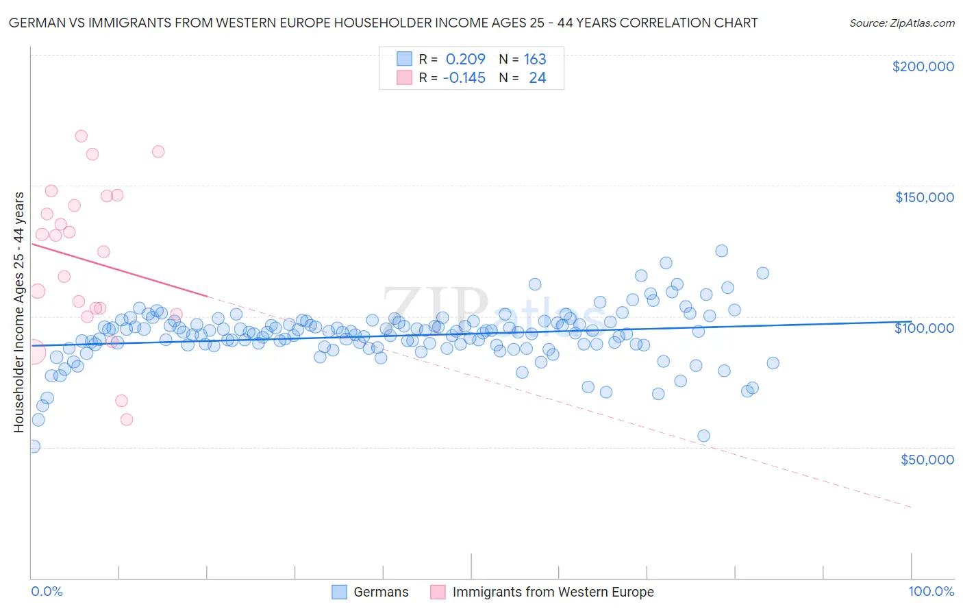 German vs Immigrants from Western Europe Householder Income Ages 25 - 44 years
