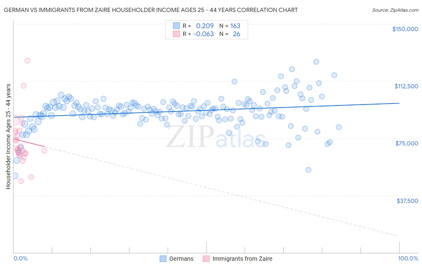 German vs Immigrants from Zaire Householder Income Ages 25 - 44 years