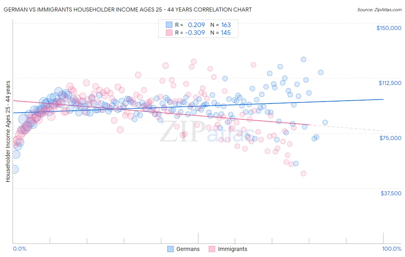 German vs Immigrants Householder Income Ages 25 - 44 years