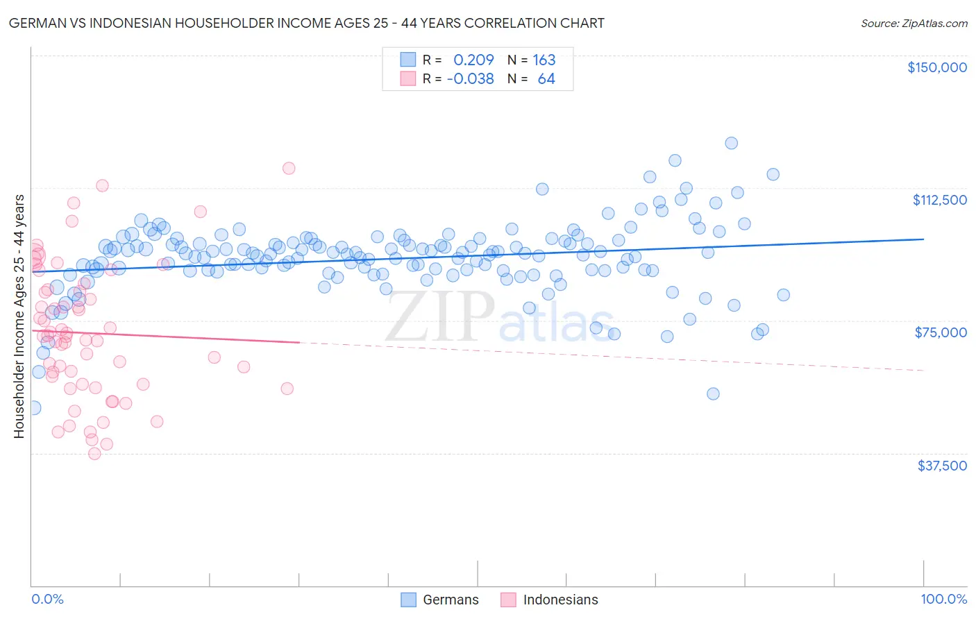 German vs Indonesian Householder Income Ages 25 - 44 years