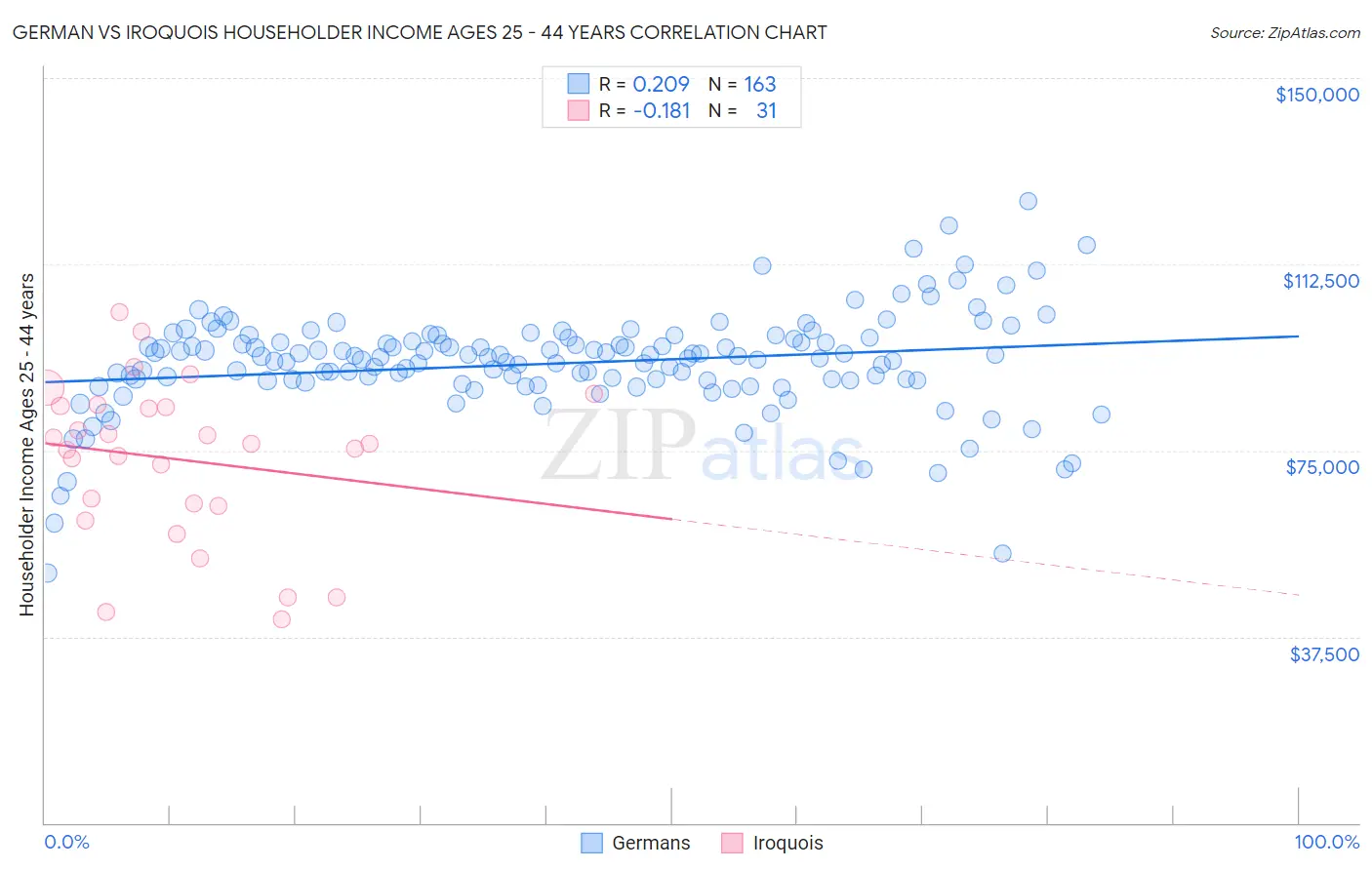 German vs Iroquois Householder Income Ages 25 - 44 years