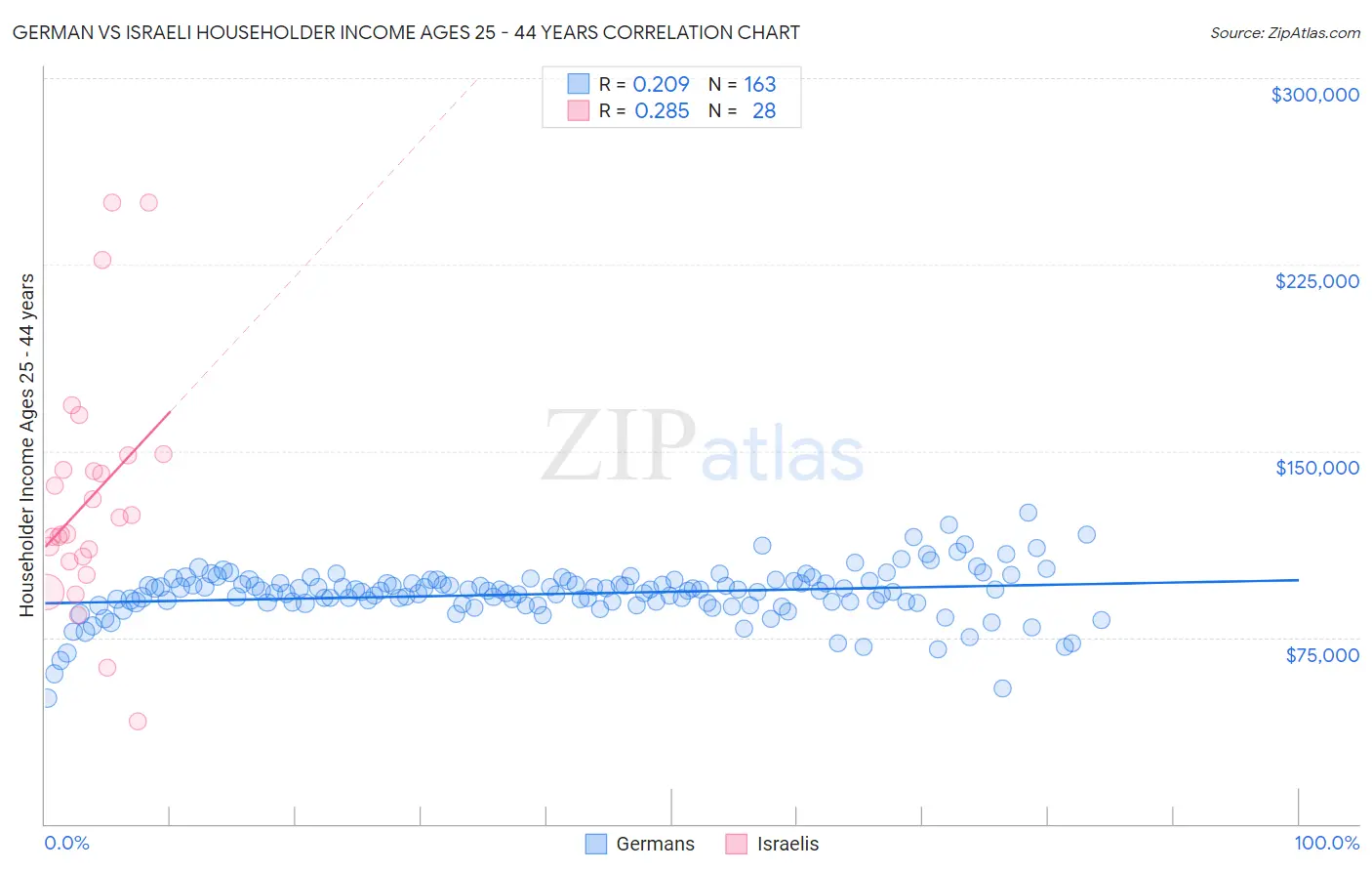 German vs Israeli Householder Income Ages 25 - 44 years