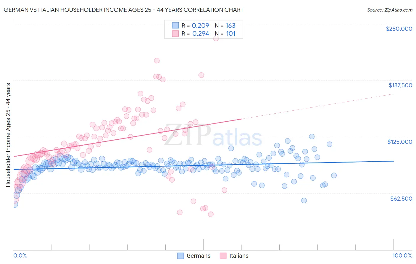 German vs Italian Householder Income Ages 25 - 44 years