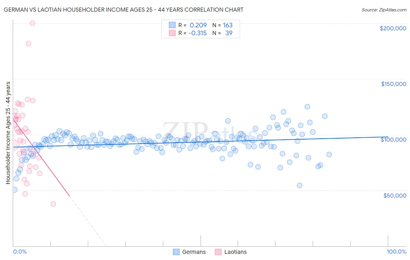 German vs Laotian Householder Income Ages 25 - 44 years