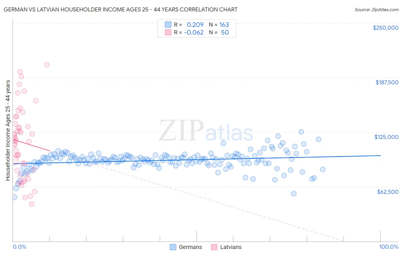 German vs Latvian Householder Income Ages 25 - 44 years