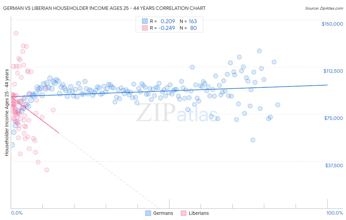 German vs Liberian Householder Income Ages 25 - 44 years
