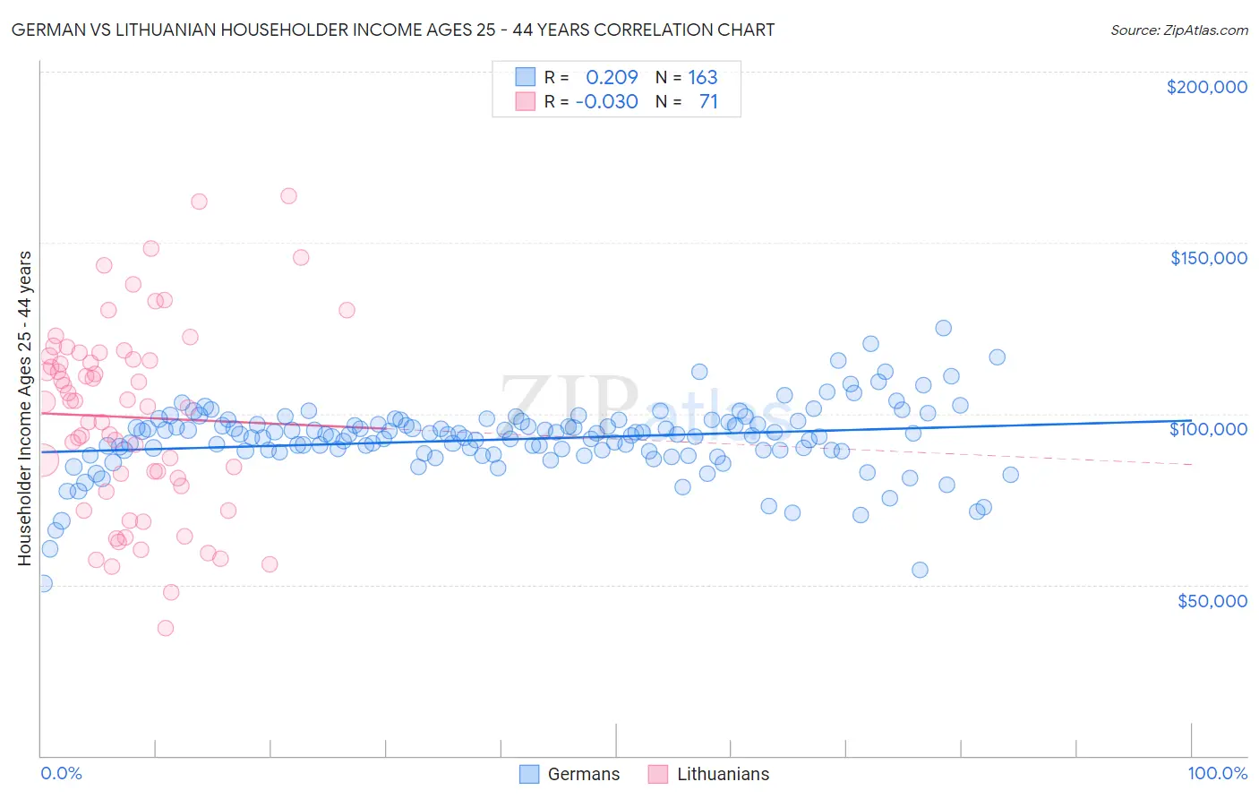 German vs Lithuanian Householder Income Ages 25 - 44 years