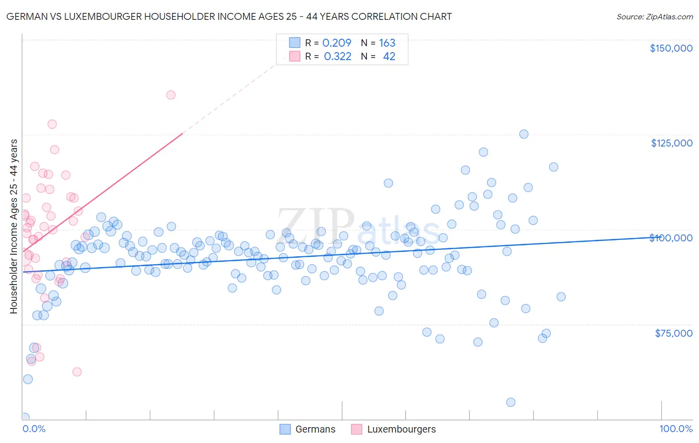 German vs Luxembourger Householder Income Ages 25 - 44 years
