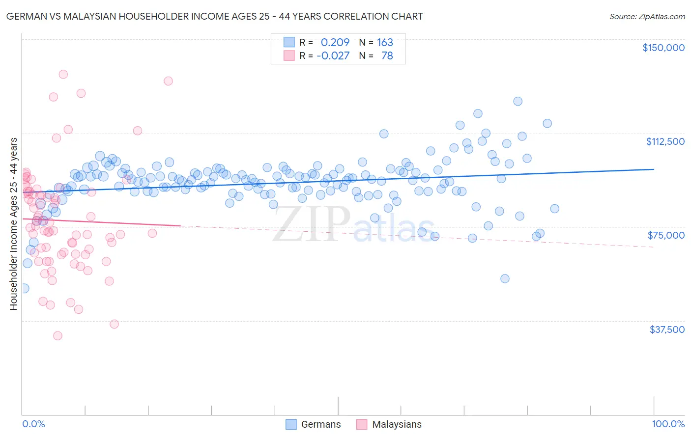 German vs Malaysian Householder Income Ages 25 - 44 years