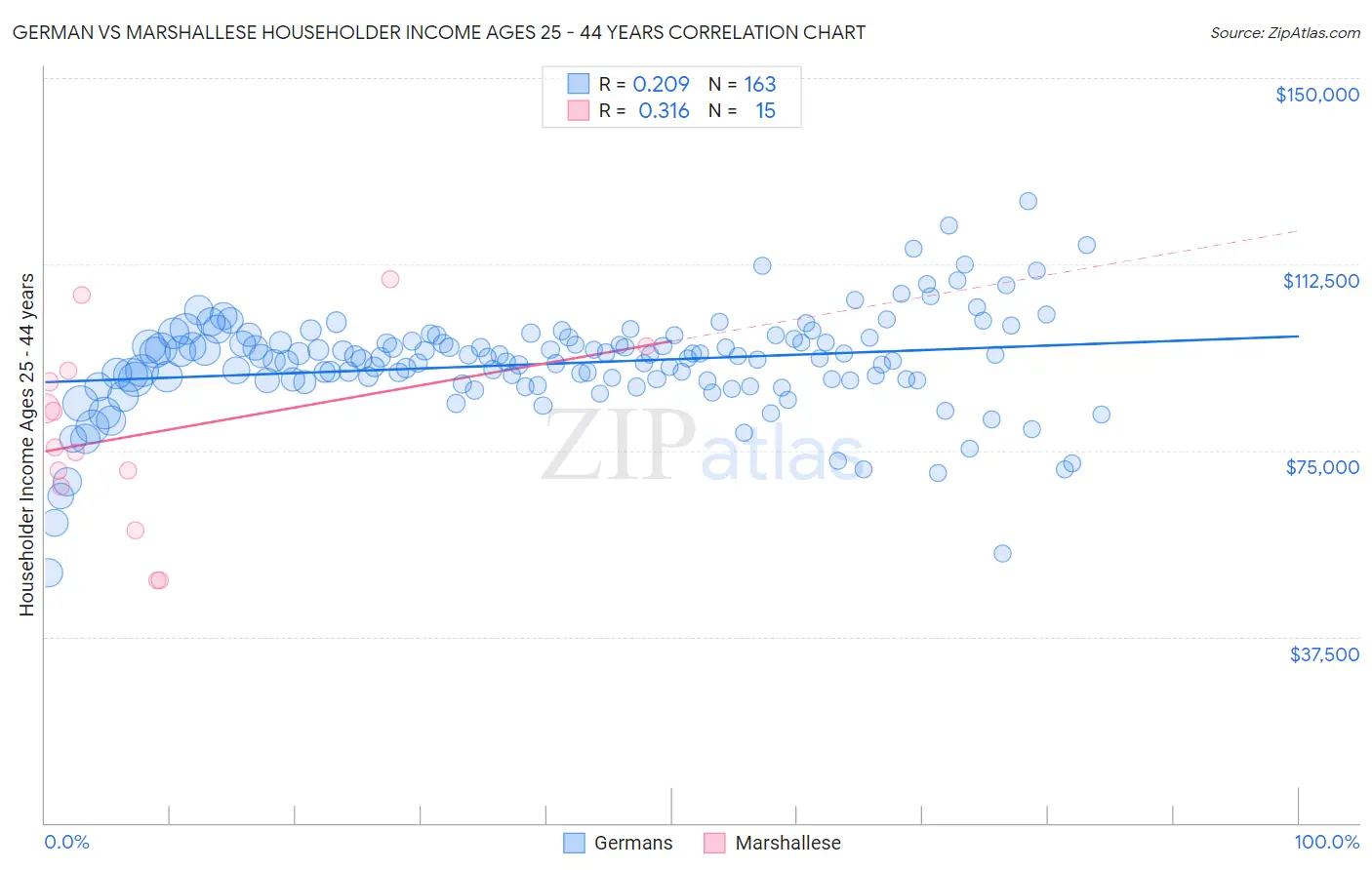 German vs Marshallese Householder Income Ages 25 - 44 years