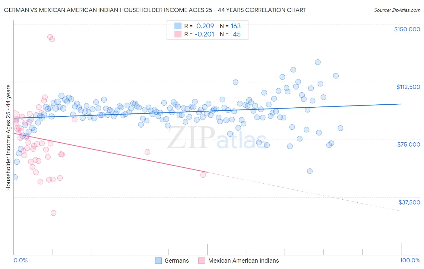 German vs Mexican American Indian Householder Income Ages 25 - 44 years