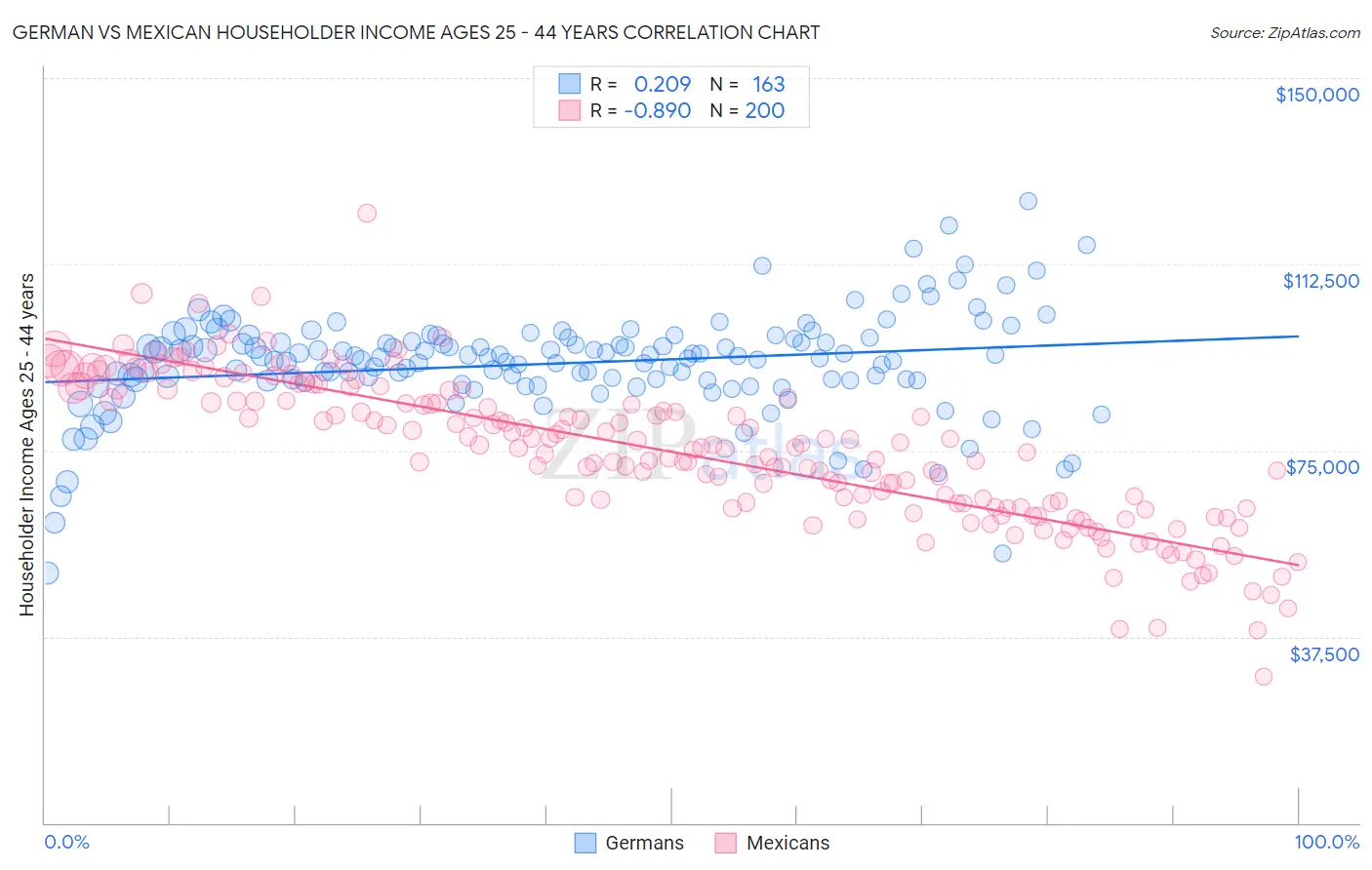 German vs Mexican Householder Income Ages 25 - 44 years