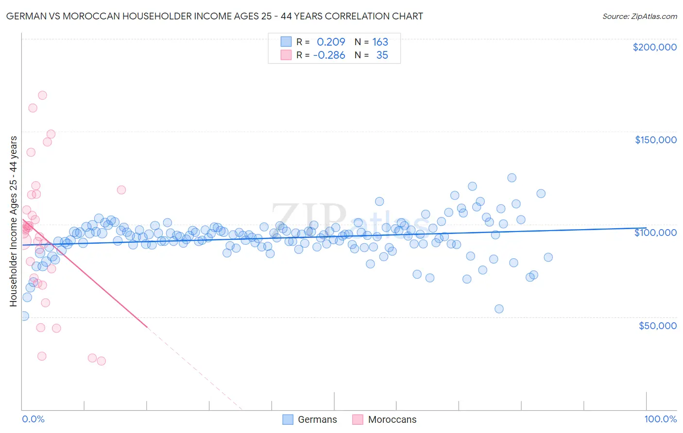 German vs Moroccan Householder Income Ages 25 - 44 years