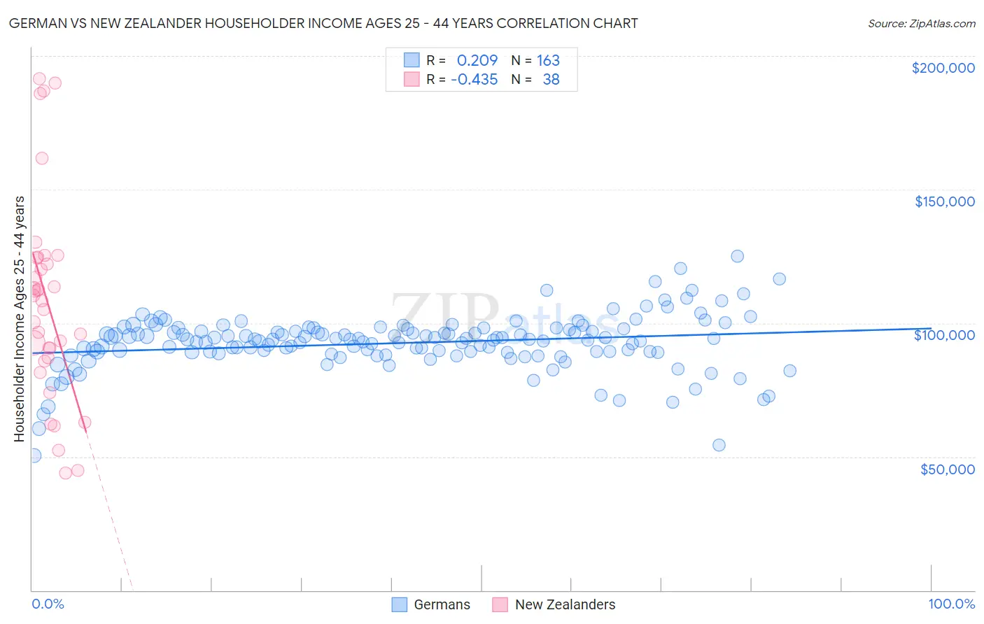 German vs New Zealander Householder Income Ages 25 - 44 years