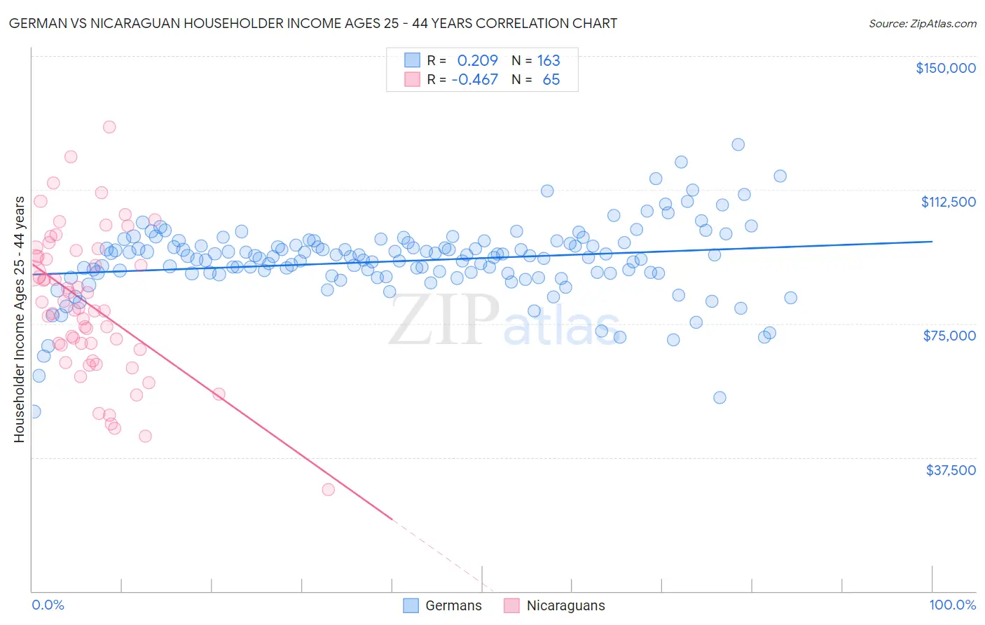 German vs Nicaraguan Householder Income Ages 25 - 44 years