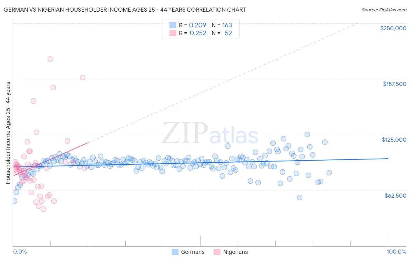 German vs Nigerian Householder Income Ages 25 - 44 years
