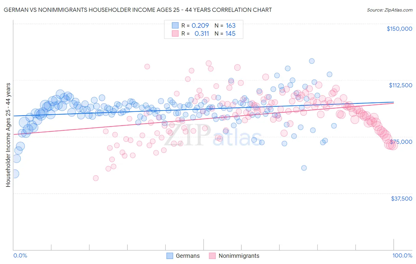 German vs Nonimmigrants Householder Income Ages 25 - 44 years