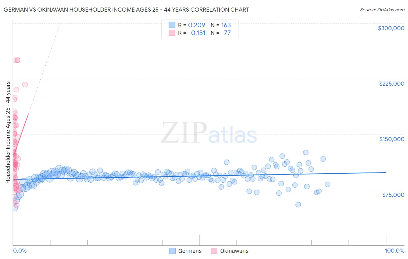 German vs Okinawan Householder Income Ages 25 - 44 years