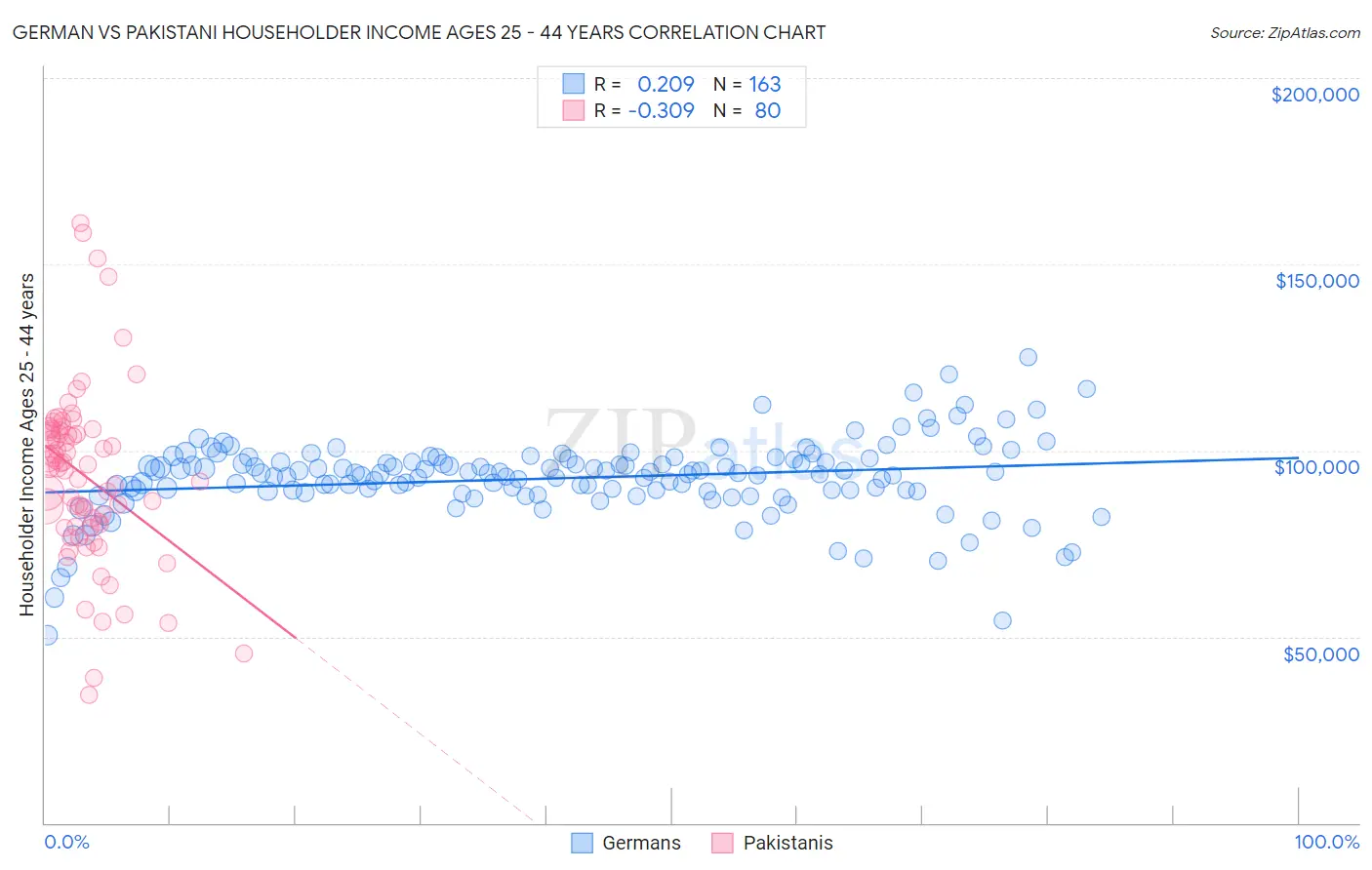German vs Pakistani Householder Income Ages 25 - 44 years
