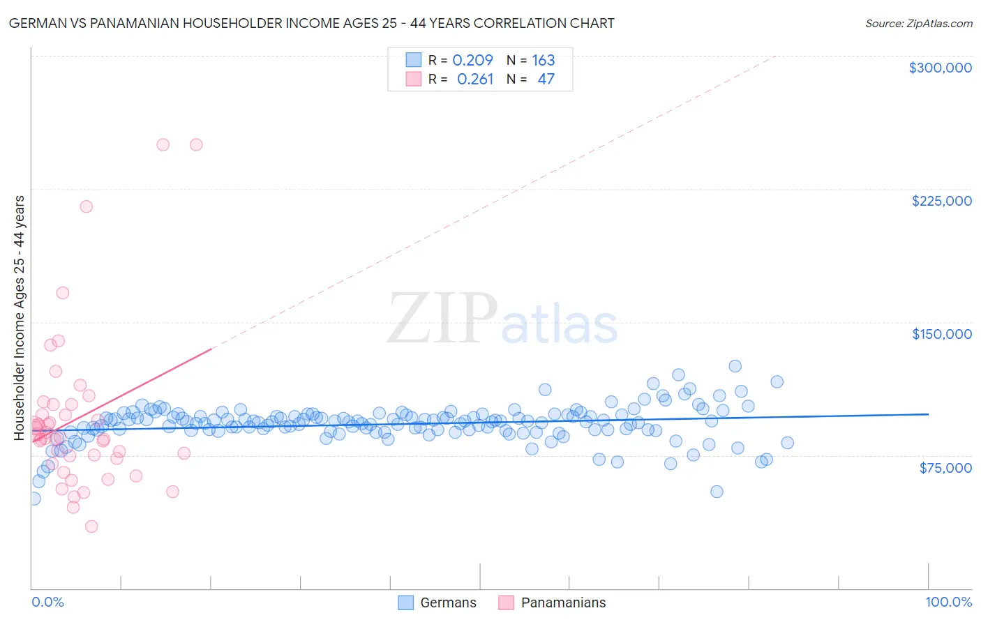 German vs Panamanian Householder Income Ages 25 - 44 years