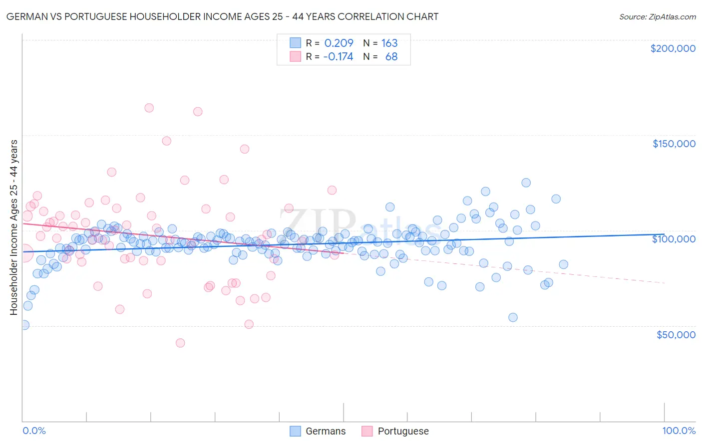 German vs Portuguese Householder Income Ages 25 - 44 years