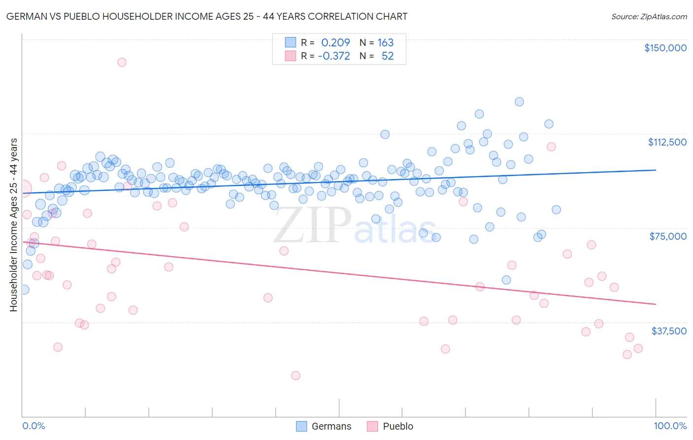 German vs Pueblo Householder Income Ages 25 - 44 years