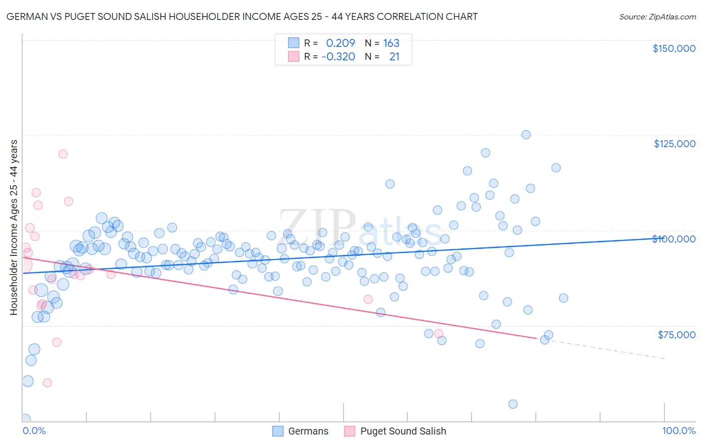 German vs Puget Sound Salish Householder Income Ages 25 - 44 years