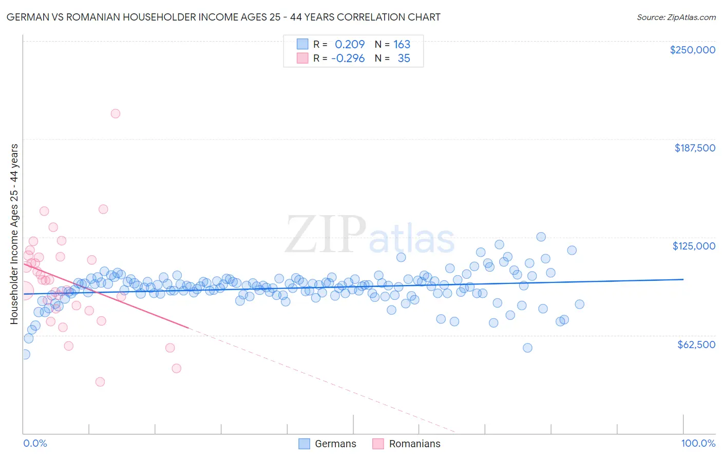German vs Romanian Householder Income Ages 25 - 44 years