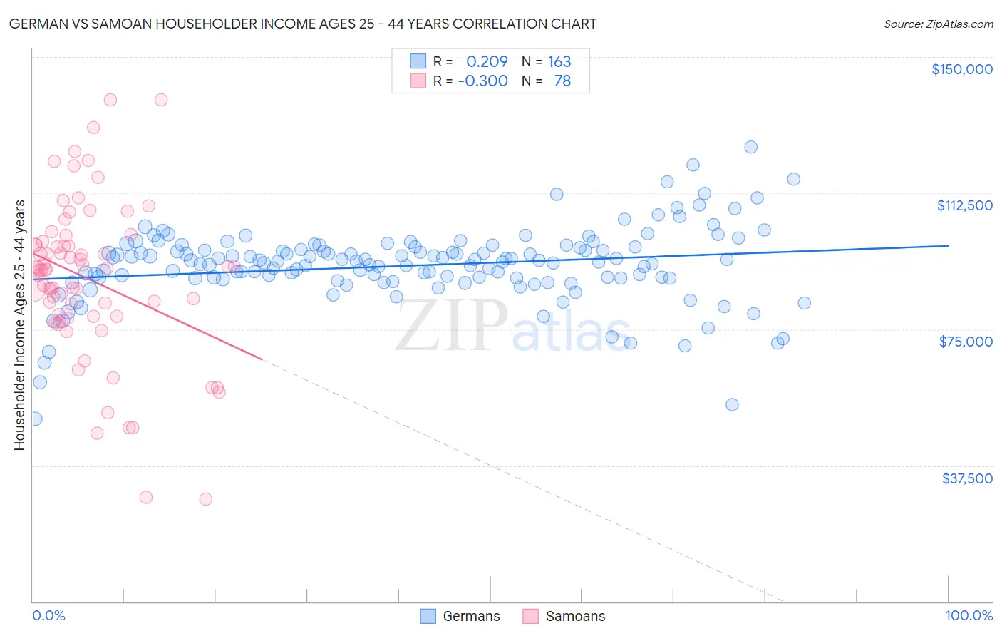 German vs Samoan Householder Income Ages 25 - 44 years